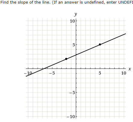 Find the slope of the line. (If an answer is undefined, enter UNDEFI
-10
-5
y
10
1
5
-5
- 10
5
10
X