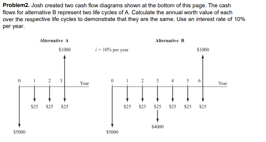 Problem2. Josh created two cash flow diagrams shown at the bottom of this page. The cash
flows for alternative B represent two life cycles of A. Calculate the annual worth value of each
over the respective life cycles to demonstrate that they are the same. Use an interest rate of 10%
per year.
Alternative A
Alternative B
$1000
i = 10% per year
$1000
1
3
2 3
4 5 6
Year
Year
$25
$25 $25
$25 $25
$25
$25
$25 $25
$4000
$5000
$5000
2.
