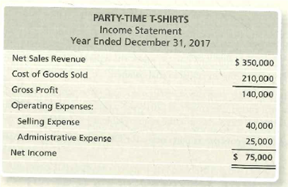PARTY-TIME T-SHIRTS
Income Statement
Year Ended December 31, 2017
Net Sales Revenue
$ 350,000
Cost of Goods Sold
210,000
Gross Profit
140,000
Operating Expenses:
Selling Expense
40,000
Administrative Expense
25,000
Net Income
$ 75,000
