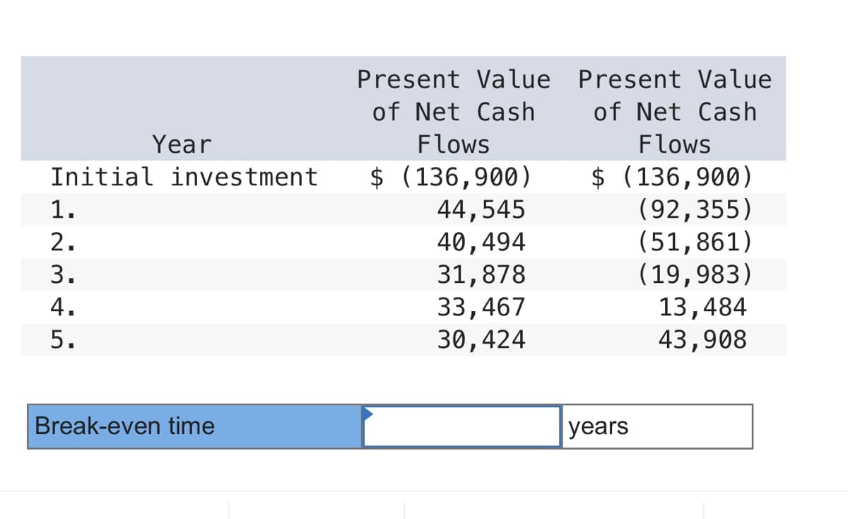 Present Value Present Value
of Net Cash
of Net Cash
Year
Flows
Flows
$ (136,900)
44,545
40,494
31,878
33,467
30,424
$ (136,900)
(92,355)
(51,861)
(19,983)
13,484
43,908
Initial investment
1.
2.
3.
4.
5.
Break-even time
years
