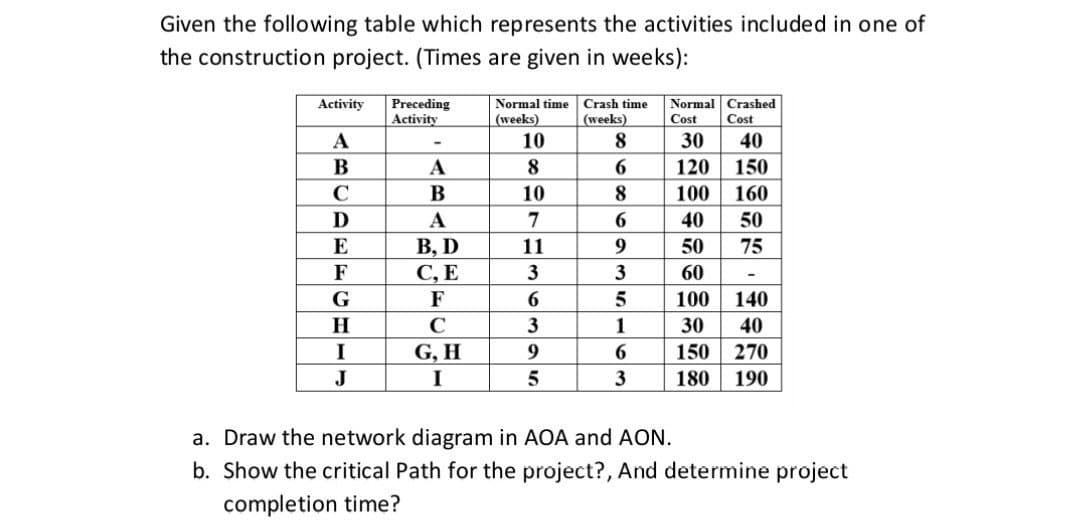 Given the following table which represents the activities included in one of
the construction project. (Times are given in weeks):
Activity
A
B
C
D
E
F
G
H
I
J
Preceding
Activity
-
A
B
A
B, D
C, E
F
C
G, H
I
Normal time
(weeks)
10
8
10
7
11
3
6
3
9
5
Crash time
(weeks)
8
6
8
6
9
3
5
1
6
3
Normal Crashed
Cost Cost
30
40
120
150
100
160
40
50
50 75
60
100
140
30
40
150 270
180 190
-
a. Draw the network diagram in AOA and AON.
b. Show the critical Path for the project?, And determine project
completion time?