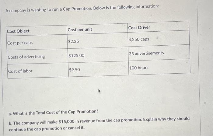 A company is wanting to run a Cap Promotion. Below is the following information:
Cost Object
Cost per caps
Costs of advertising
Cost of labor
Cost per unit
$2.25
$125.00
$9.50
Cost Driver
4,250 caps
35 advertisements
100 hours
a. What is the Total Cost of the Cap Promotion?
b. The company will make $15,000 in revenue from the cap promotion. Explain why they should
continue the cap promotion or cancel it.