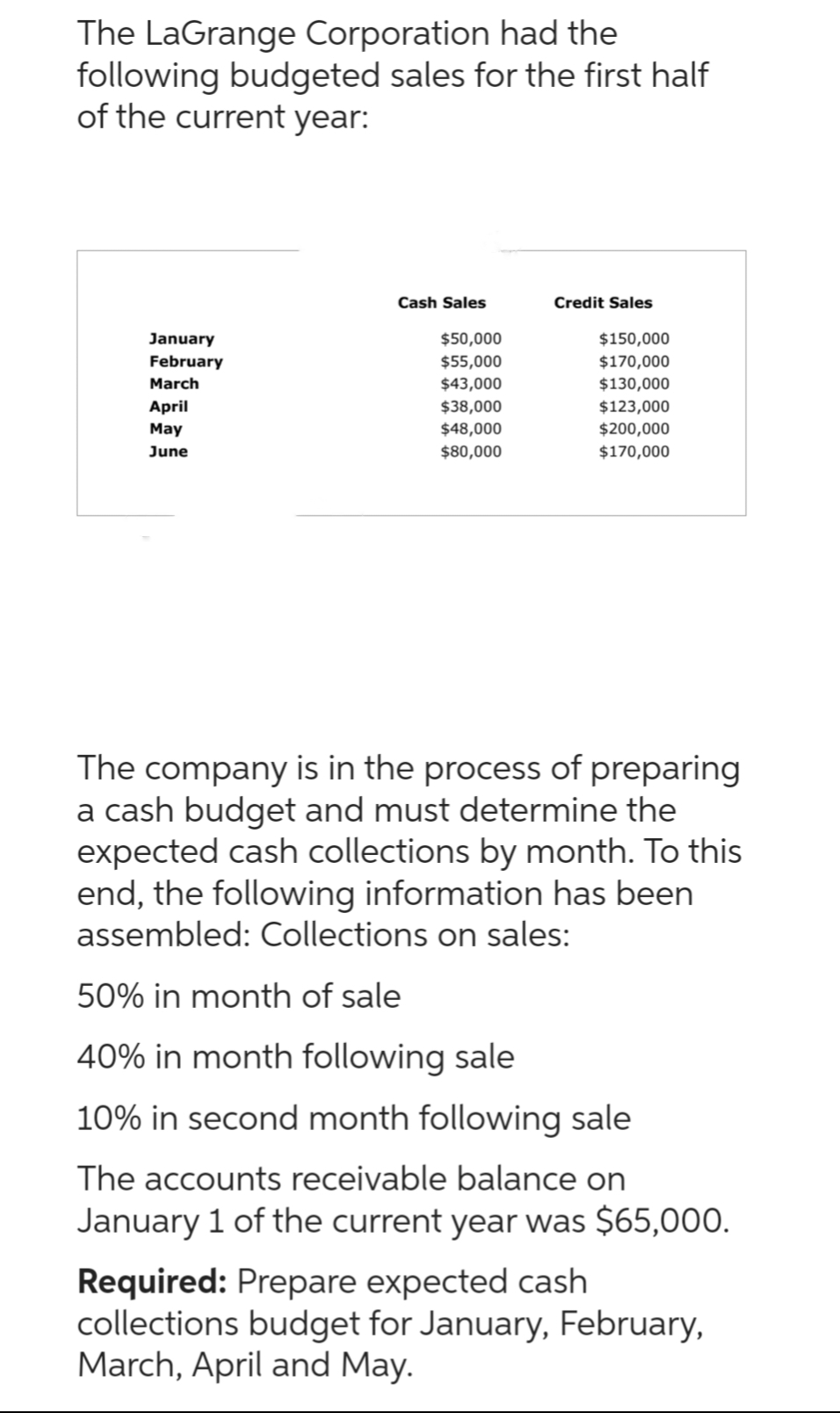 The LaGrange Corporation had the
following budgeted sales for the first half
of the current year:
January
February
March
April
May
June
Cash Sales
$50,000
$55,000
$43,000
$38,000
$48,000
$80,000
Credit Sales
$150,000
$170,000
$130,000
$123,000
$200,000
$170,000
The company is in the process of preparing
a cash budget and must determine the
expected cash collections by month. To this
end, the following information has been
assembled: Collections on sales:
50% in month of sale
40% in month following sale
10% in second month following sale
The accounts receivable balance on
January 1 of the current year was $65,000.
Required: Prepare expected cash.
collections budget for January, February,
March, April and May.