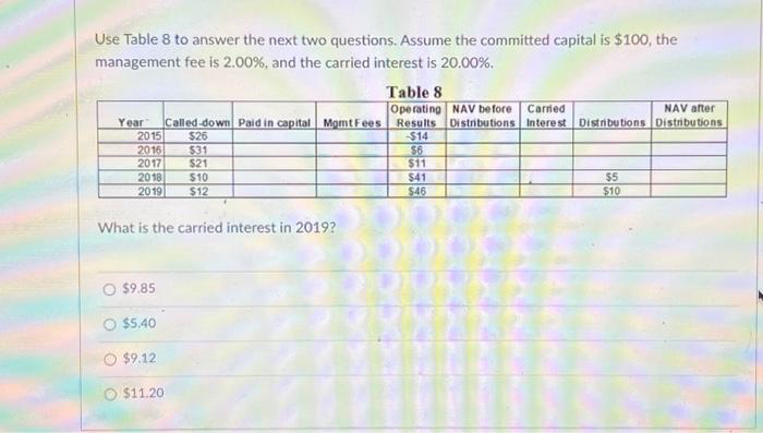 Use Table 8 to answer the next two questions. Assume the committed capital is $100, the
management fee is 2.00%, and the carried interest is 20.00%.
Year Called-down Paid in capital MomtFees
$26
2015
2016
2017
$31
$21
2018
$10
2019 $12
What is the carried interest in 2019?
$9.85
$5.40
$9.12
$11.20
Table 8
Operating NAV before Carried
NAV after
Results Distributions Interest Distributions Distributions
$14
$6
$11
$41
$46
$5
$10
