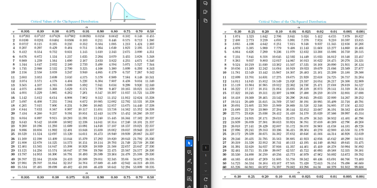 Critical Values of the Chi-Squared Distribution
> > >
Critical Values of the Chi-Squared Distribution
a
25
0.995
1
2
3 0.0717 0.115
0.185
4
0.207
0.297
0.429
0.99
0.98 0.975 0.95
0.04393 0.03157 0.03628 0.03982
0.00393
0.0100 0.0201 0.0404 0.0506 0.103
0.216 0.352
0.484 0.711
5
0.412
0.554
0.752
0.831
1.145
1.610
2.343
6
0.676
0.872
1.134
1.237
1.635
2.204
3.070
7 0.989
1.239
1.564
1.690
2.167
2.833
3.822
0.90 0.80 0.75
0.50
0.0158 0.0642 0.102 0.148 0.455
0.211 0.446 0.575 0.713 1.386
0.584 1.005 1.213 1.424 2.366
1.064 1.649 1.923
2.195 3.357
2.675 3.000 4.351
3.455 3.828 5.348
4.255 4.671 6,346
0.70
0.30
1
2
1.074
2.408
3
3.665
0.25 0.20 0.10 0.05 0.025 0.02 0.01 0.005 0.001
1.323 1.642 2.706 3.841 5.024 5.412 6.635 7.879 10.827
2.773 3.219 4.005 5.991 7.378 7.824 9.210 10.597 13.815
4.108 4.642 6.251 7.815 9.348 9.837 11.345 12.838 16.266
4
4.878 5.385 5.989 7.779 9.488 11.143 11.668 13.277
5 6.064 6.626 7.289 9.236 11.070 12.832 13.388
14.860 18.466
15.086
16.750 20.515
в
7
8
1.344
1.647
2.032
2.180
2.733
3.490 4.594
5.071 5.527 7.344
9
1.735
2.088
2.532
2.700
3.325
10
2.156
2.558
3.059
3.247
3.940
4.168 5.380
4.865 6.179
5.899 6.393 8.343
6.737 7.267 9.342
9
10
11 2.603
3.053
3.609
3.816
4.575
12 3.074
3.571
4.178
4.404
5.226
13 3.565
4.107
4.765
5.009
5.892
5.578 6.989
6.304 7.807
7.041 8.634
7.584 8.148 10.341
11
12.899 13.701
7.231 7.841 8.558 10.645 12.592 14.449 15.033 16.812 18.548 22.457
8.383 9.037 9.803 12.017 14.067 16.013 16.622 18.475 20.278 24.321
8 9.524 10.219 11.030 13.362
15.507 17.535 18.168 20.090 21.955 26.124
10.656 11.389 12.242 14.684 16.919 19.023 19.679 21.666 23.589 27.877
11.781 12.549 13.442 15.987 18.307 20.483 21.161 23.209 25.188 29.588
14.631 17.275 19.675 21.920 22.618 24.725 26.757 31.264
8.438 9.034 11.340
9.299 9.926 12.340
13
14 4.075
4.660
5.368
5.629
6.571
7.790 9.467
10.165 10.821 13.339
15 4.601
5.229
5.985
6.262
7.261
8.547 10.307
11.037 11.721 14.339
15
16
5.142
5.812
6.614
6.908
7.962
17
5.697
6.408
7.255
7.564
8.672
21
228 988
18
6.265
7.015
7.906
8.231
9.390
19 6.844
7.633
8.567
8.907
10.117
20 7.434
8.260
9.237
9.591
10.851
8,034
8.897
9.915
10.283
22
23
8.643
9.260
9.542 10.600
10.196
10.982
11.293 11.689
24 9.886
10.856
25
10.520
11.524
11.992 12.401
12.697 13.120
26 11.160
11.591
12.338
13.091
13.848
14.611
12.198 13.409 13.844 15.379
27 11.808 12.878 14.125 14.573 16.151
28 12.461 13.565 14.847 15.308 16.928
29 13.121 14.256 15.574 16.047 17.708
23.567 24.577 28.336
30 13.787 14.953 16.306 16.791 18.493
24.478 25.508 29.336
40 20.707 22.164 23.838 24.433
26.509 29.051 32.345 33.66 34.872 39.335
50 27.991 29.707 31.664 32.357 34.764 37.689 41.449 42.942 44.313 49.335
60 35.534 37.485 39.699 40.482 43.188 46.459 50.641 52.294 53.809 59.335
9.312 11.152 11.912 12.624 15.338
10.085 12.002 12.792 13.531 16.338
10.865 12.857
11.651 13.716
12.443 14.578
13.240 15.445
14.041 16.314
14.848 17.187
15.659 18.062
16.473 18.940
17.292 19.820
18.114 20.703
18.939 21.588
19.768 22.475
20.599 23.364
17
13.675 14.440 17.338
14.562 15.352 18.338
15.452 16.266 19.337
16.344 17.182 20.337
17.240 18.101 21.337
18.137 19.021 22.337
19.037 19.943 23.337
19.939 20.867 24.337
20.843 21.792 25.336
18 20.601
21.749 22.719 26.336
22.657 23.647 27.336
a
27
0.995
0.99
0.98
0.975
0.95
0.90
0.80
0.75 0.70 0.50
|| - -
UE
V] ‹
30
40
50
60
12 14.011 14.845 15.812 18.549 21.026 23.337 24.054 26.217 28.300 32.909
15.119 15.984 16.985 19.812 22.362 24.736 25.471 27.688 29.819 34.527
14 16.222 17.117 18.151 21.064 23.685 26.119 26.873 29.141 31.319 36.124
17.322 18.245 19.311 22.307 24.996 27.488 28.259 30.578 32.801 37.698
16 18.418 19.369 20.465 23.542 26.296 28.845 29.633 32.000 34.267 39.252
19.511 20.489 21.615 24.769 27.587 30.191 30.995 33.409 35.718 40.791
21.605 22.760 25.989 28.869 31.526 32.346 34.805 37.156 42.312
19 21.689 22.718 23.900 27.204 30.144 32.852 33.687 36.191 38.582 43.819
20 22.775 23.828 25.038 28.412 31.410 34.170 35.020 37.566 39.997 45.314
21 23.858 24.935 26.171 29.615 32.671 35.479 36.343 38.932 41.401 46.796
22 24.939 26.039 27.301 30.813 33.924 36.781 37.659 40.289 42.796 48.268
23 26.018 27.141 28.429 32.007 35.172 38,076 38.968 41.638 44.181 49.728
24 27.096 28.241 29.553 33.196 36.415 39.364 40.270 42.980 45.558 51.179
25 28.172 29.339 30.675 34.382 37.652 40.646 41.566 44.314 46.928 52.619
26 29.246 30.435 31.795 35.563 38.885 41.923 42.856 45.642 48.290 54.051
27 30.319 31.528 32.912 36.741 40.113 43.195 44.140 46.963 49.645 55.475
28 31.391 32.620 34.027 37.916 41.337 44.461 45.419 48.278 50.994 56.892
29 32.461 33.711 35.139 39.087 42.557 45.722 46.693 49.588 52.335 58.301
33.530 34.800 36.250 40.256 43.773 46.979 47.962 50.892 53.672 59.702
44.165 45.616 47.269 51.805 55.758 59.342 60.436 63.691 66.766 73.403
54.723 56.334 58.164 63.167 67.505 71.420 72.613 76.154 79.490 86.660
65.226 66.981 68.972 74.397 79.082 83.298 84.58 88.379 91.952 99.608
0.30
0.25
0.20
0.10
0.05 0.025 0.02
0.01
0.005 0.001