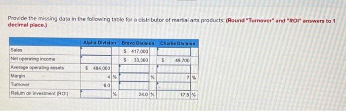 Provide the missing data in the following table for a distributor of martial arts products: (Round "Turnover" and "ROI" answers to 1
decimal place.)
Alpha Division Bravo Divisilon Charlie Division
$ 417,000
$ 33,360
Sales
Net operating income
Average operating assets
$4
49,700
$ 484,000
Margin
4%
7%
Tumover
6.0
Retum on investment (ROI)
24.0 %
17.5 %
