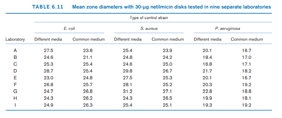 TABLE 6.11
Mean zone diameters with 30-ug netilmicin disks tested in nine separate laboratories
Type of control strain
E. coli
S. aureus
P. aeruginosa
Laboratory
Different media
Common medium
Different media
Common medium
Different media
Common medium
A
27.5
23.8
25.4
23.9
20.1
16.7
B
24.6
21.1
24.8
24.2
18.4
17.0
25.3
25.4
24.6
25.0
16.8
17.1
D
28.7
25.4
29.8
26.7
21.7
18.2
E
23.0
24.8
27.5
25.3
20.1
16.7
F
26.8
25.7
28.1
25.2
20.3
19.2
G
24.7
26.8
31.2
27.1
22.8
18.8
24.3
26.2
24.3
26.5
19.9
18.1
24.9
26.3
25.4
25.1
19.3
19.2
