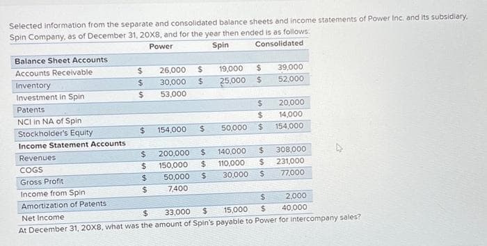 Selected information from the separate and consolidated balance sheets and income statements of Power Inc. and its subsidiary.
Spin Company, as of December 31, 20X8, and for the year then ended is as follows:
Power
Spin
Consolidated
Balance Sheet Accounts
Accounts Receivable
Inventory
Investment in Spin
Patents
NCI in NA of Spin
Stockholder's Equity
Income Statement Accounts
Revenues
COGS
Gross Profit
Income from Spin
Amortization of Patents
$
$
$
$
$
$
$
$
26,000
$
30,000 $
53,000
154,000
$
50,000
7,400
55
$
19,000
$
25,000 $
$
$
555
200,000 $ 140,000 $
150,000
$
110,000
30,000 $
$
50,000 $
$
39,000
52,000
20,000
14,000
154,000
308,000
231,000
77,000
2,000
40,000
Net Income:
$
33,000
$
15,000
$
At December 31, 20X8, what was the amount of Spin's payable to Power for intercompany sales?