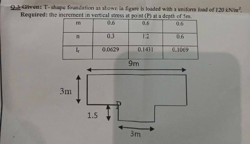 9.3 Given: T- shape foundation as shown in figure is loaded with a uniform load of 120 kN/m².
Required: the increment in vertical stress at point (P) at a depth of 5m.
0.6
0.6
0.6
3m
m
n
I₁
1.5
0.3
0.0629
0.1431
9m
1.2
3m
0.6
0.1069