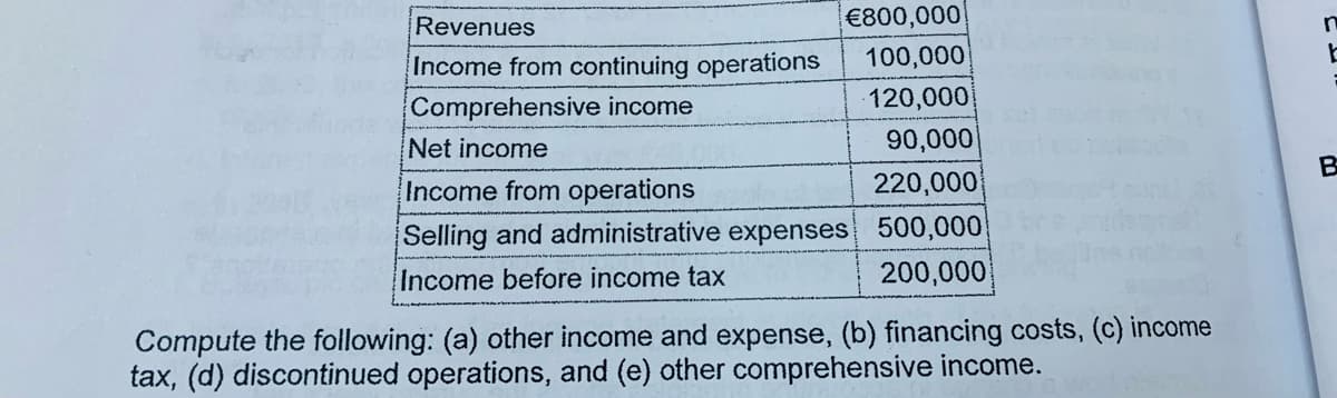 Revenues
€800,000
Income from continuing operations
100,000
Comprehensive income
Net income
120,000
90,000
220,000
BE
Income from operations
Selling and administrative expenses 500,000
200,000
Income before income tax
Compute the following: (a) other income and expense, (b) financing costs, (c) income
tax, (d) discontinued operations, and (e) other comprehensive income.

