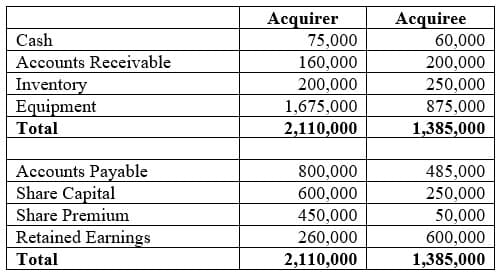 Cash
Accounts Receivable
Inventory
Equipment
Total
Accounts Payable
Share Capital
Share Premium
Retained Earnings
Total
Acquirer
75,000
160,000
200,000
1,675,000
2,110,000
800,000
600,000
450,000
260,000
2,110,000
Acquiree
60,000
200,000
250,000
875,000
1,385,000
485,000
250,000
50,000
600,000
1,385,000