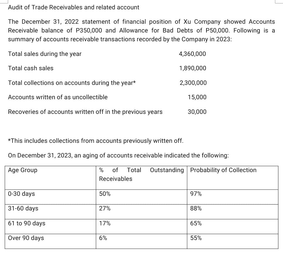Audit of Trade Receivables and related account
The December 31, 2022 statement of financial position of Xu Company showed Accounts
Receivable balance of P350,000 and Allowance for Bad Debts of P50,000. Following is a
summary of accounts receivable transactions recorded by the Company in 2023:
Total sales during the year
4,360,000
Total cash sales
1,890,000
Total collections on accounts during the year*
2,300,000
Accounts written of as uncollectible
Recoveries of accounts written off in the previous years
0-30 days
31-60 days
61 to 90 days
Over 90 days
*This includes collections from accounts previously written off.
On December 31, 2023, an aging of accounts receivable indicated the following:
Age Group
50%
% of Total Outstanding Probability of Collection
Receivables
27%
15,000
17%
30,000
6%
97%
88%
65%
55%