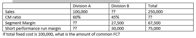 Sales
CM ratio
Division A
100,000
60%
??
??
Division B
??
45%
Segment Margin
27,500
Short performance run margin
30,000
If total fixed cost is 100,000, what is the amount of common FC?
Total
250,000
??
67,500
75,000