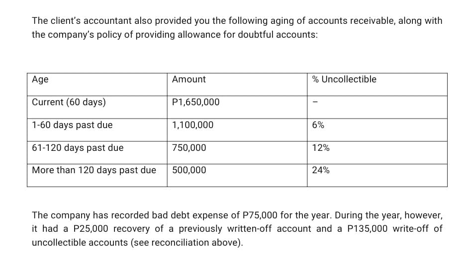 The client's accountant also provided you the following aging of accounts receivable, along with
the company's policy of providing allowance for doubtful accounts:
Age
Current (60 days)
1-60 days past due
61-120 days past due
More than 120 days past due
Amount
P1,650,000
1,100,000
750,000
500,000
% Uncollectible
6%
12%
24%
The company has recorded bad debt expense of P75,000 for the year. During the year, however,
it had a P25,000 recovery of a previously written-off account and a P135,000 write-off of
uncollectible accounts (see reconciliation above).