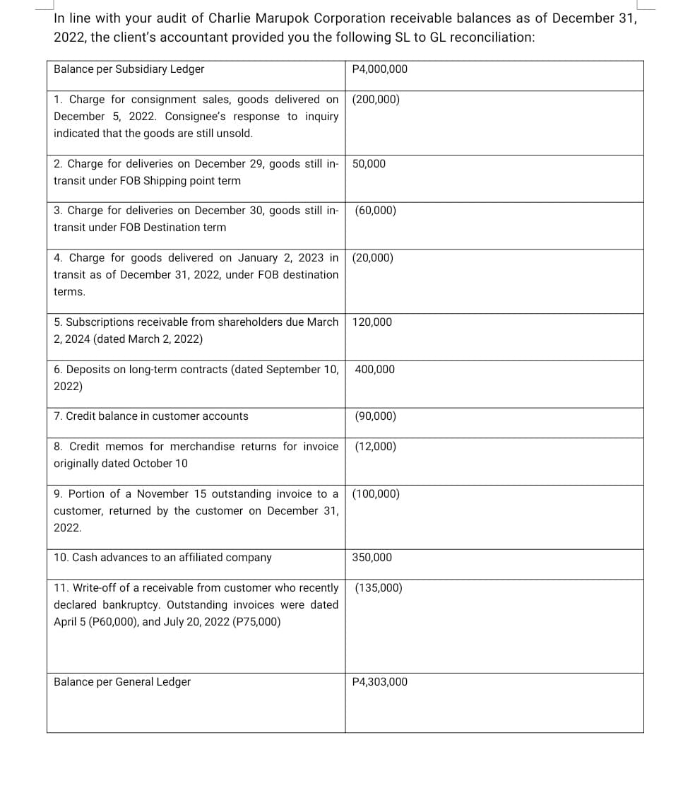 In line with your audit of Charlie Marupok Corporation receivable balances as of December 31,
2022, the client's accountant provided you the following SL to GL reconciliation:
Balance per Subsidiary Ledger
1. Charge for consignment sales, goods delivered on (200,000)
December 5, 2022. Consignee's response to inquiry
indicated that the goods are still unsold.
2. Charge for deliveries on December 29, goods still in-
transit under FOB Shipping point term
3. Charge for deliveries on December 30, goods still in-
transit under FOB Destination term
5. Subscriptions receivable from shareholders due March
2, 2024 (dated March 2, 2022)
6. Deposits on long-term contracts (dated September 10,
2022)
4. Charge for goods delivered on January 2, 2023 in (20,000)
transit as of December 31, 2022, under FOB destination
terms.
7. Credit balance in customer accounts
P4,000,000
8. Credit memos for merchandise returns for invoice
originally dated October 10
50,000
Balance per General Ledger
(60,000)
120,000
400,000
(90,000)
(12,000)
9. Portion of a November 15 outstanding invoice to a
customer, returned by the customer on December 31,
2022.
10. Cash advances to an affiliated company
11. Write-off of a receivable from customer who recently (135,000)
declared bankruptcy. Outstanding invoices were dated
April 5 (P60,000), and July 20, 2022 (P75,000)
(100,000)
350,000
P4,303,000