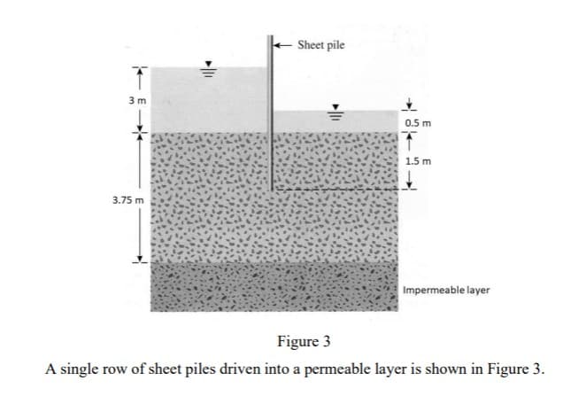 Sheet pile
3 m
0.5 m
1.5 m
3.75 m
Impermeable layer
Figure 3
A single row of sheet piles driven into a permeable layer is shown in Figure 3.
