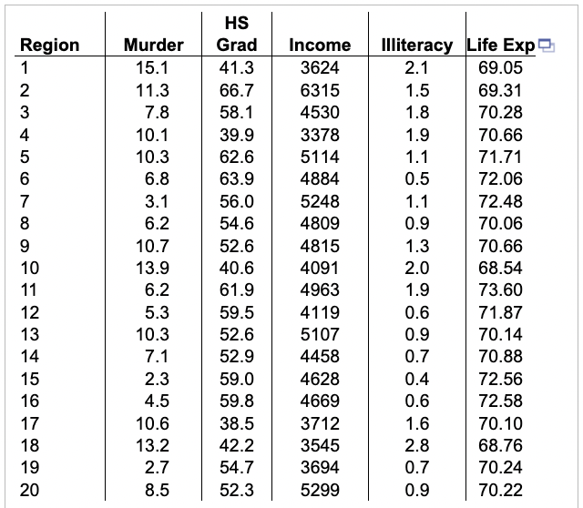 Region
1
23456
7
8
9
10
11
12
13
14
15
16
17
18
19
20
Murder
15.1
11.3
7.8
10.1
10.3
6.8
3.1
6.2
10.7
13.9
6.2
5.3
10.3
7.1
2.3
4.5
10.6
13.2
2.7
8.5
HS
Grad
41.3
66.7
58.1
Income
3624
6315
4530
39.9
62.6
63.9
56.0
54.6
52.6
40.6
61.9
59.5
52.6
52.9
59.0
4628
59.8 4669
38.5
3712
42.2
3545
54.7
3694
52.3
5299
3378
5114
4884
5248
4809
4815
4091
4963
4119
5107
4458
Illiteracy Life Exp
2.1
1.5
1.8
1.9
1.1
0.5
1.1
0.9
1.3
2.0
1.9
0.6
0.9
0.7
0.4
0.6
1.6
2.8
0.7
0.9
69.05
69.31
70.28
70.66
71.71
72.06
72.48
70.06
70.66
68.54
73.60
71.87
70.14
70.88
72.56
72.58
70.10
68.76
70.24
70.22