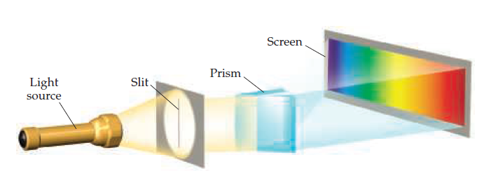 Screen.
Prism,
Light
source
Slit
