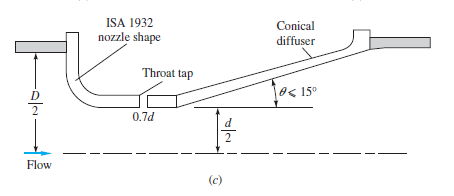 ISA 1932
Conical
nozzle shape
diffuser
Throat tap
1es 15°
0.7d
2
Flow
(c)
