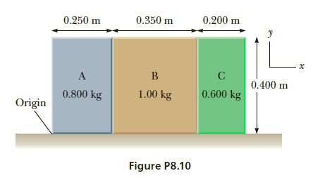 0.250 m
0.200 m
0.350 m
A
B
0.400 m
0.800 kg
1.00 kg
0.600 kg
Origin
Figure P8.10
