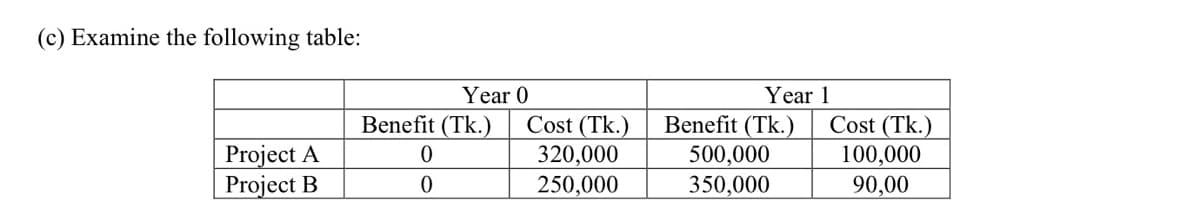 (c) Examine the following table:
Year 0
Year 1
Cost (Tk.)
100,000
90,00
Benefit (Tk.)
Project A
Project B
Cost (Tk.)
320,000
250,000
Benefit (Tk.)
500,000
350,000

