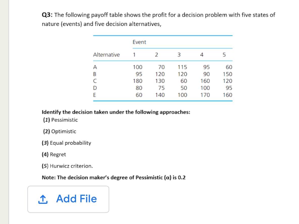 Q3: The following payoff table shows the profit for a decision problem with five states of
nature (events) and five decision alternatives,
Event
Alternative
1
2
3
4
5
A
100
70
115
95
60
В
95
120
120
90
150
180
130
60
160
120
80
75
50
100
95
E
60
140
100
170
160
Identify the decision taken under the following approaches:
(1) Pessimistic
(2) Optimistic
(3) Equal probability
(4) Regret
(5) Hurwicz criterion.
Note: The decision maker's degree of Pessimistic (a) is 0.2
1 Add File
