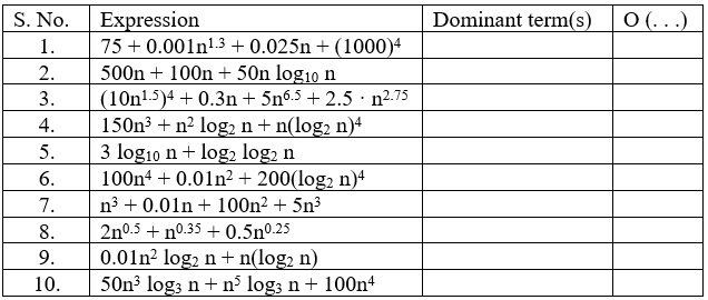 S. No.
Dominant term(s)
О (...)
Expression
75 + 0.001n1.3 + 0.025n + (1000)4
500n + 100n + 50n log10 n
(10n!.5)4 + 0.3n + 5nº.5 + 2.5 · n2.75
150n³ + n² log2 n+ n(log2 n)ª
3 log10 n+ log2 log2 n
100n4 + 0.01n² + 200(log2 n)4
1.
2.
3.
4.
5.
6.
7.
n3 + 0.01n + 100n2 + 5n³
8.
2n0.5 + n0.35 + 0.5n0.25
0.01n2 log2 n+ n(log2 n)
50n3 log; n+ n log; n+ 100nt
9.
10.
