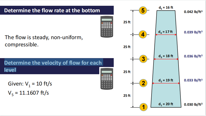 Determine the flow rate at the bottom
The flow is steady, non-uniform,
compressible.
Determine the velocity of flow for each
level
Given: V₁ = 10 ft/s
V5 = 11.1607 ft/s
‒‒‒‒‒‒‒
‒‒‒
25 ft
25 ft
25 ft
25 ft
5
4
3
2
1
d = 16 ft
d₂ = 17 ft
d₂ = 18 ft
d₂ = 19 ft
d₁ = 20 ft
0.042 lb/ft³
0.039 lb/ft³
0.036 lb/ft³
0.033 lb/ft³
0.030 lb/ft³