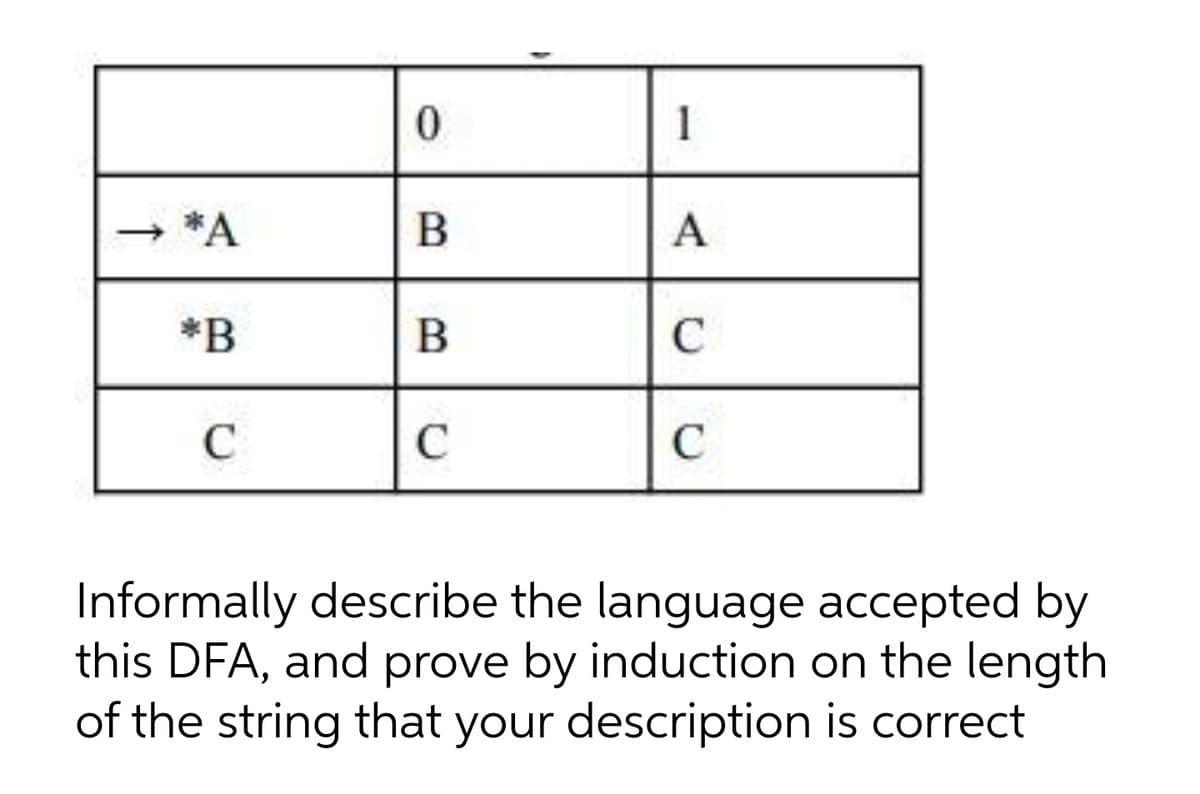 → *A
*B
C
0
B
B
C
1
A
C
C
Informally describe the language accepted by
this DFA, and prove by induction on the length
of the string that your description is correct