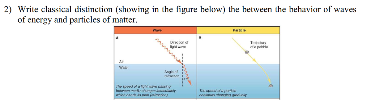 2) Write classical distinction (showing in the figure below) the between the behavior of waves
of energy and particles of matter.
Wave
Particle
A
B
Direction of
light wave
Trajectory
of a pebble
Air
Water
Angle of
refraction
The speed of a light wave passing
between media changes immediately,
which bends its path (refraction).
The speed of a particle
continues changing gradually.
