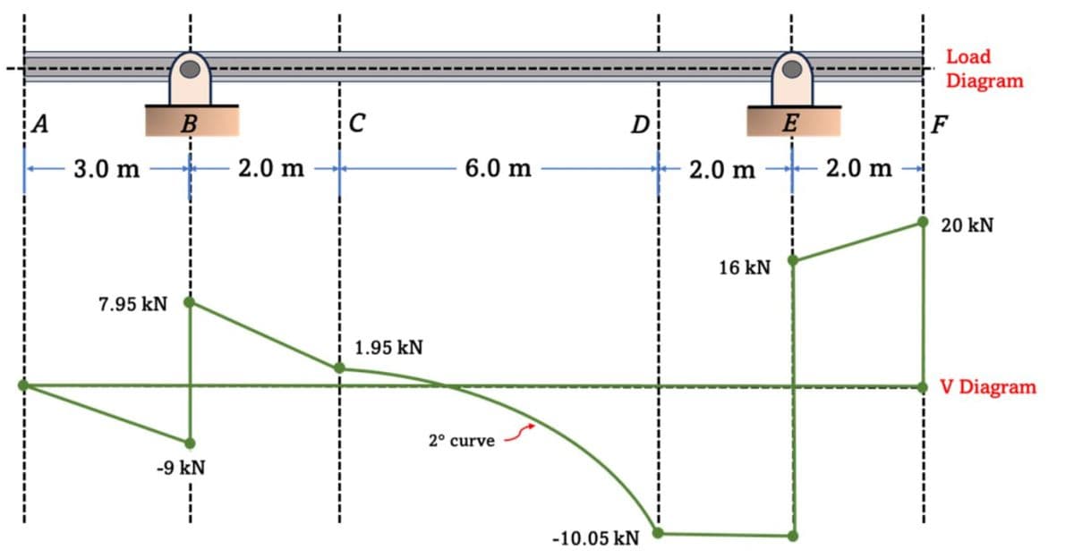 3.0 m
7.95 KN
B
-9 KN
I
2.0 m
C
1.95 kN
6.0 m
2º curve
D
-10.05 KN
2.0 m
16 KN
E
2.0 m
Load
Diagram
20 kN
V Diagram