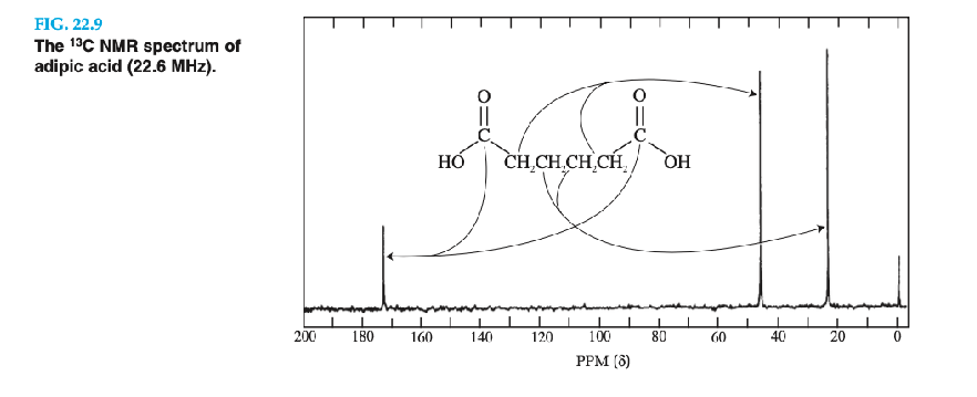 FIG. 22.9
The ¹3C NMR spectrum of
adipic acid (22.6 MHz).
200
180
ਅੰਗਰ
HO CH.CH.CH.CH
160
140
120
100
PPM (8)
OH
80
60
40
20
0