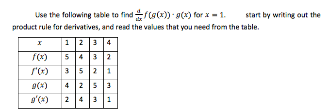 Use the following table to find f(g(x) · g(x) for x = 1.
start by writing out the
product rule for derivatives, and read the values that you need from the table.
1 2 3 4
f(x)
5 4 3 2
f'(x)
3 5 2 1
g(x)
4 2 5 3
g'(x)
2 4 3 1
