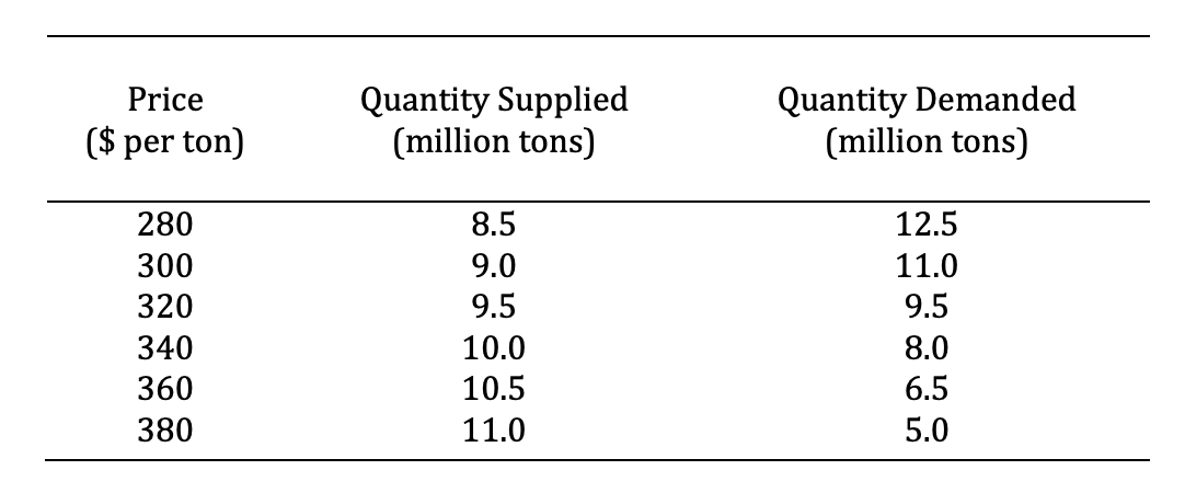 Price
($ per ton)
280
300
320
340
360
380
Quantity Supplied
(million tons)
8.5
9.0
9.5
10.0
10.5
11.0
Quantity Demanded
(million tons)
12.5
11.0
9.5
8.0
6.5
5.0