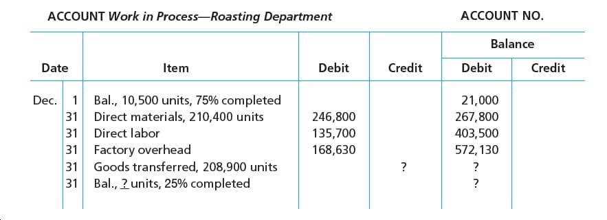 ACCOUNT Work in Process-Roasting Department
ACCOUNT NO.
Balance
Debit
Credit
Debit
Credit
Date
Item
1
Bal., 10,500 units, 75% completed
21,000
267,800
403,500
31
Direct materials, 210,400 units
246,800
31
31 Factory overhead
Direct labor
135,700
168,630
572, 130
31
Goods transferred, 208,900 units
31
Bal., ? units, 25% completed
