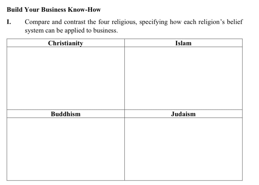 Build Your Business Know-How
I.
Compare and contrast the four religious, specifying how each religion's belief
system can be applied to business.
Christianity
Islam
Buddhism
Judaism
