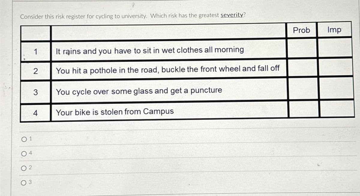 Consider this risk register for cycling to university. Which risk has the greatest severity?
01
04
1
2
3
4
It rains and you have to sit in wet clothes all morning
You hit a pothole in the road, buckle the front wheel and fall off
You cycle over some glass and get a puncture
Your bike is stolen from Campus
Prob
Imp