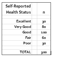 Self-Reported
Health Status
Excellent
30
Very Good
80
Good
100
Fair
60
Þoor
30
ТОTAL
300
