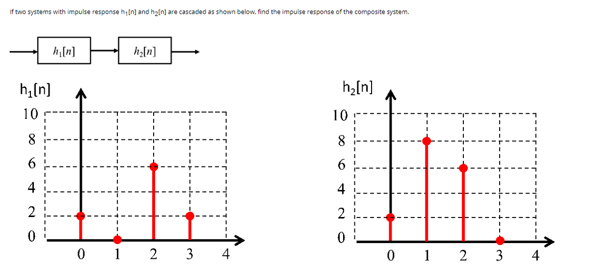If two systems with impulse response h,[n] and hɔ[n] are cascaded as shown below, find the impulse response of the composite system.
h[n]
h[n]
h,[n]
h,[n]
10
10
8
8
6.
4
4
2
2
0 1
3
0 1 2
3
4
6,
