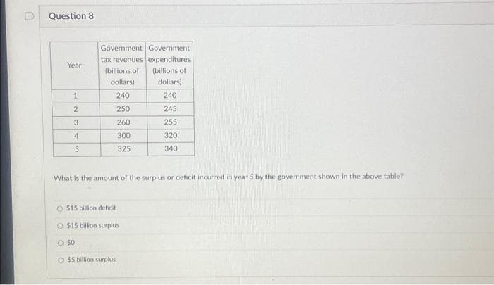 Question 8
Year
1
2
3
4
5
Government Government
tax revenues
expenditures
(billions of
dollars)
240
250
260
300
325
O 50
What is the amount of the surplus or deficit incurred in year 5 by the government shown in the above table?.
O $15 billion deficit
O $15 billion surplus
(billions of
dollars)
240
245
255
320
340
O $5 billion surplus