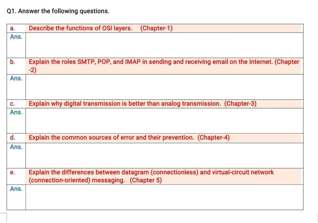 Q1. Answer the following questions.
a.
Ans.
b.
Ans.
C.
Ans.
d.
Ans.
e.
Ans.
Describe the functions of OSI layers. (Chapter-1)
Explain the roles SMTP, POP, and IMAP in sending and receiving email on the Internet. (Chapter
-2)
Explain why digital transmission is better than analog transmission. (Chapter-3)
Explain the common sources of error and their prevention. (Chapter-4)
Explain the differences between datagram (connectionless) and virtual-circuit network
(connection-oriented) messaging. (Chapter 5)