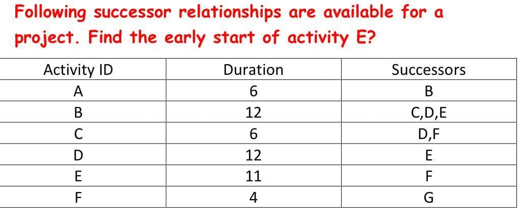 Following successor relationships are available for a
project. Find the early start of activity E?
Activity ID
A
B
C
E
Duration
6
12
6
12
11
4
Successors
B
C,D,E
D,F
E
F
G