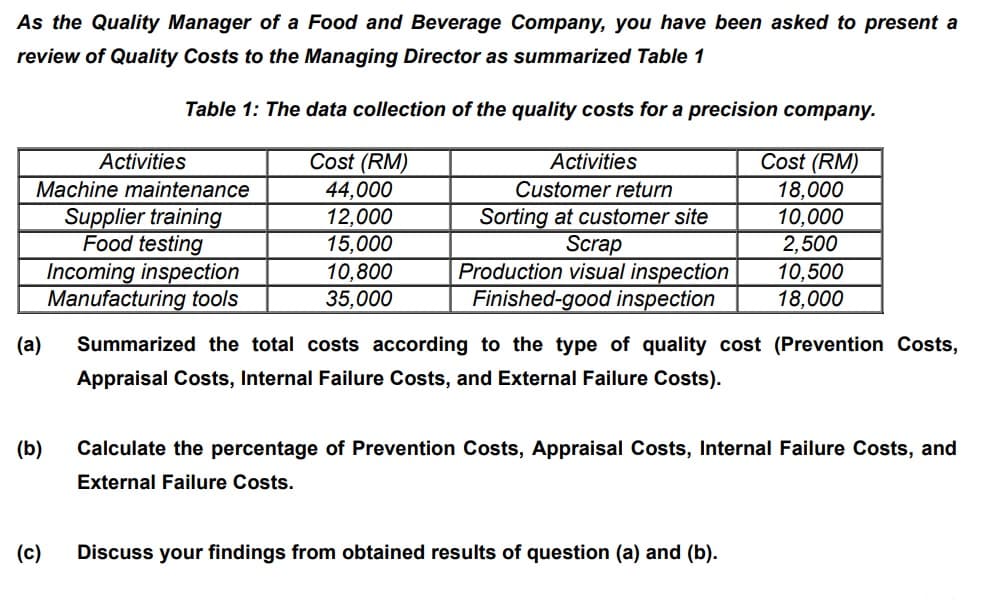 As the Quality Manager of a Food and Beverage Company, you have been asked to present a
review of Quality Costs to the Managing Director as summarized Table 1
Table 1: The data collection of the quality costs for a precision company.
Activities
Activities
Cost (RM)
Cost (RM)
44,000
12,000
15,000
10,800
35,000
Machine maintenance
Customer return
Supplier training
Food testing
Incoming inspection
Manufacturing tools
Sorting at customer site
Scrap
Production visual inspection
Finished-good inspection
18,000
10,000
2,500
10,500
18,000
(a)
Summarized the total costs according to the type of quality cost (Prevention Costs,
Appraisal Costs, Internal Failure Costs, and External Failure Costs).
(b)
Calculate the percentage of Prevention Costs, Appraisal Costs, Internal Failure Costs, and
External Failure Costs.
(c)
Discuss your findings from obtained results of question (a) and (b).
