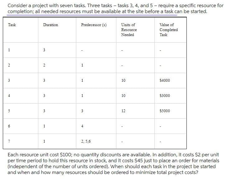 Consider a project with seven tasks. Three tasks – tasks 3, 4, and 5 – require a specific resource for
completion; all needed resources must be available at the site before a task can be started.
Task
Duration
Predecessor (s)
Units of
Value of
Resource
Completed
Task
Needed
3
3
10
$4000
3
1
10
S3000
3
12
$5000
1
4
7
2, 5,6
Each resource unit cost $100; no quantity discounts are available. In addition, it costs $2 per unit
per time period to hold this resource in stock, and it costs $45 just to place an order for materials
(independent of the number of units ordered). When should each task in the project be started
and when and how many resources should be ordered to minimize total project costs?
1.
1,
en
en
1.
2.
en
