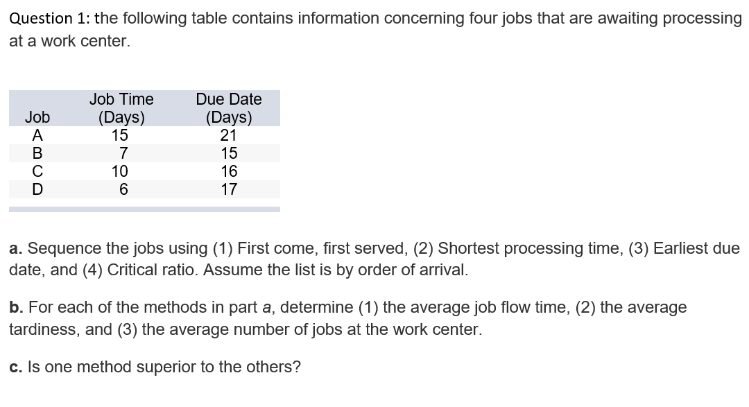Question 1: the following table contains information concerning four jobs that are awaiting processing
at a work center.
Job Time
Due Date
Job
A
(Days)
15
(Days)
21
7
15
16
10
17
a. Sequence the jobs using (1) First come, first served, (2) Shortest processing time, (3) Earliest due
date, and (4) Critical ratio. ASsume the list is by order of arrival.
b. For each of the methods in part a, determine (1) the average job flow time, (2) the average
tardiness, and (3) the average number of jobs at the work center.
c. Is one method superior to the others?

