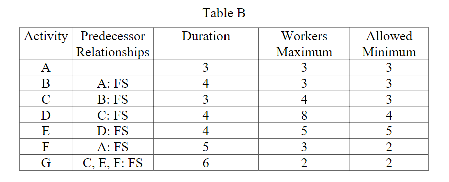 Table B
|Activity Predecessor
Relationships
Duration
Workers
Allowed
Маximum
Minimum
A
3
3
3
В
A: FS
4
3
3
В: FS
C: FS
3
4
3
D
4
8
4
E
D: FS
4
5
5
A: FS
С, Е, F: FS
F
5
3
6.
2
