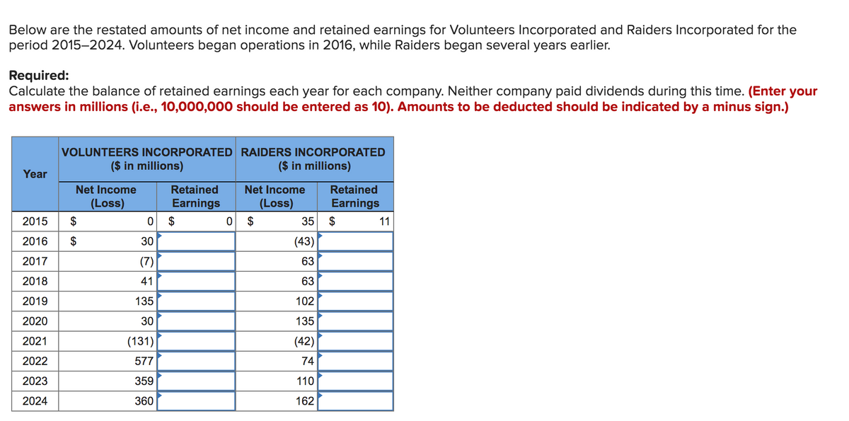 Below are the restated amounts of net income and retained earnings for Volunteers Incorporated and Raiders Incorporated for the
period 2015-2024. Volunteers began operations in 2016, while Raiders began several years earlier.
Required:
Calculate the balance of retained earnings each year for each company. Neither company paid dividends during this time. (Enter your
answers in millions (i.e., 10,000,000 should be entered as 10). Amounts to be deducted should be indicated by a minus sign.)
Year
VOLUNTEERS INCORPORATED RAIDERS INCORPORATED
($ in millions)
($ in millions)
Net Income
(Loss)
2015 $
2016
$
2017
2018
2019
2020
2021
2022
2023
2024
Retained
Earnings
0 $
30
(7)
41
135
30
(131)
577
359
360
0
Net Income
(Loss)
$
35
(43)
63
63
102
135
(42)
74
110
162
Retained
Earnings
$
11