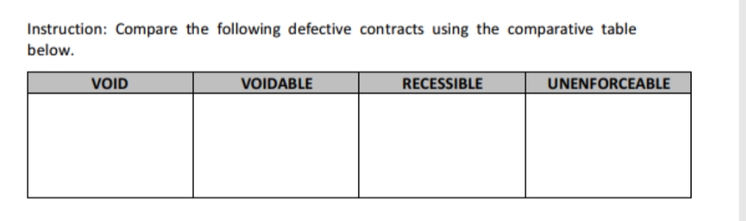 Instruction: Compare the following defective contracts using the comparative table
below.
VOID
VOIDABLE
RECESSIBLE
UNENFORCEABLE
