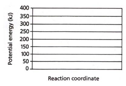 400
350-
300
250-
200
150
100
50
Reaction coordinate
Potential energy (kJ)
