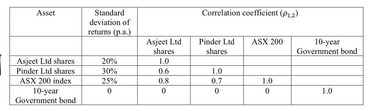Asset
Standard
Correlation coefficient (p1,2)
deviation of
returns (p.a.)
Asjeet Ltd
shares
10-year
Government bond
Pinder Ltd
ASX 200
shares
Asjeet Ltd shares
20%
1.0
Pinder Ltd shares
30%
0.6
1.0
ASX 200 index
25%
0.8
0.7
1.0
10-year
Government bond
1.0
